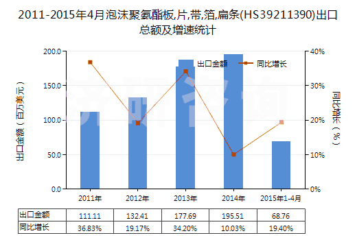 2011-2015年4月泡沫聚氨酯板,片,帶,箔,扁條(HS39211390)出口總額及增速統(tǒng)計